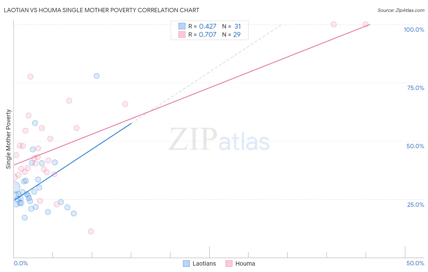 Laotian vs Houma Single Mother Poverty