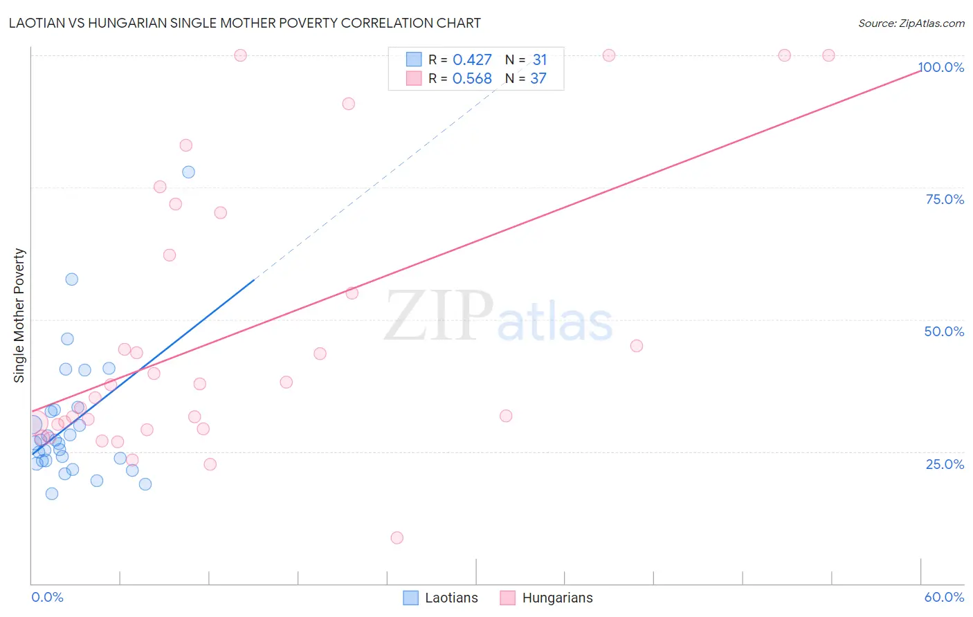 Laotian vs Hungarian Single Mother Poverty
