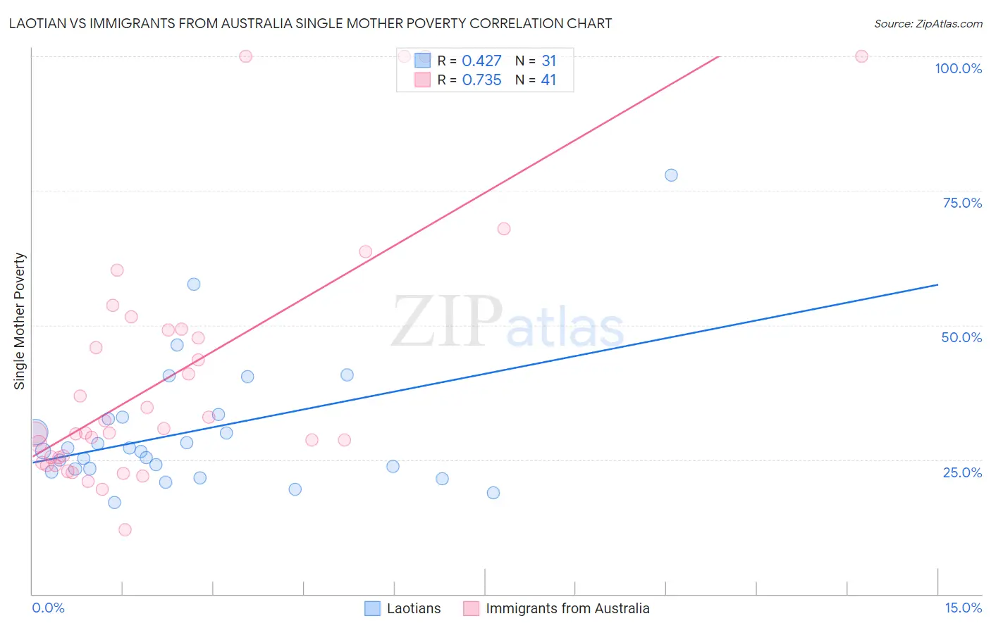 Laotian vs Immigrants from Australia Single Mother Poverty