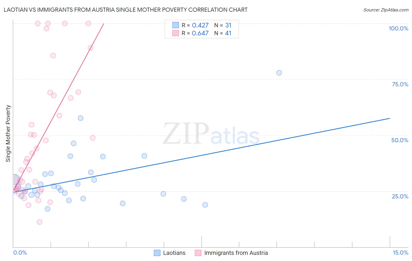 Laotian vs Immigrants from Austria Single Mother Poverty