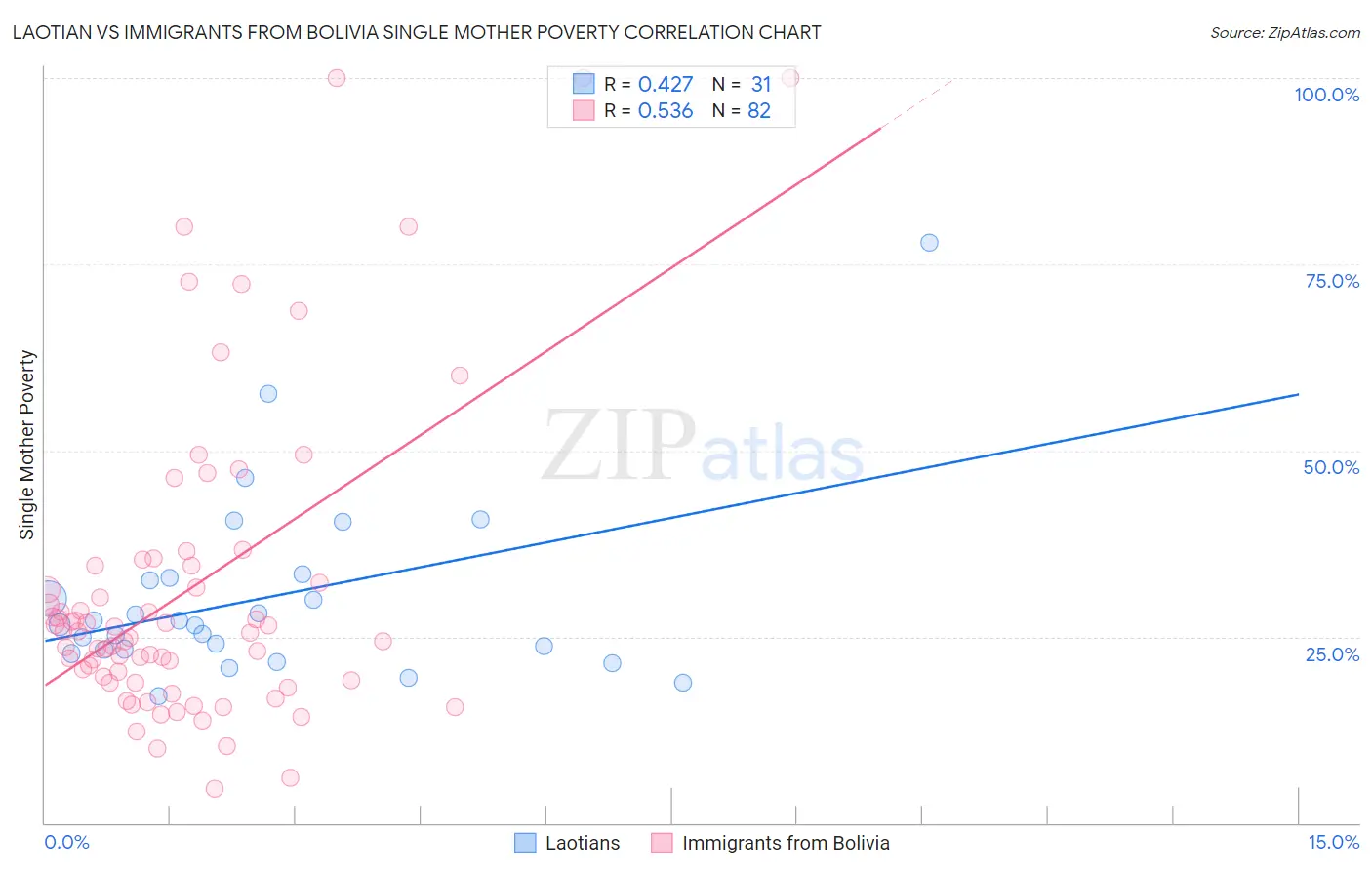 Laotian vs Immigrants from Bolivia Single Mother Poverty