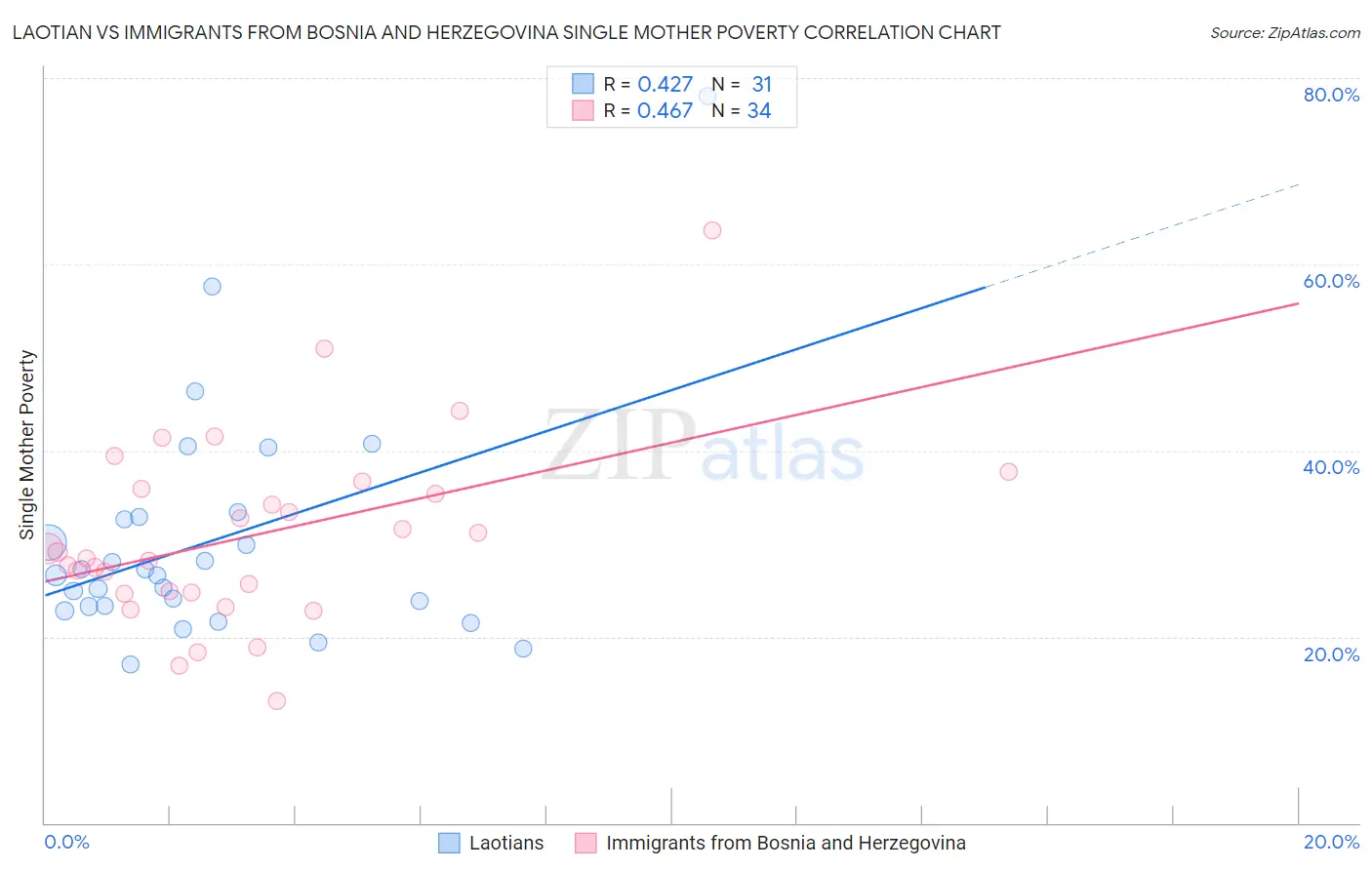 Laotian vs Immigrants from Bosnia and Herzegovina Single Mother Poverty