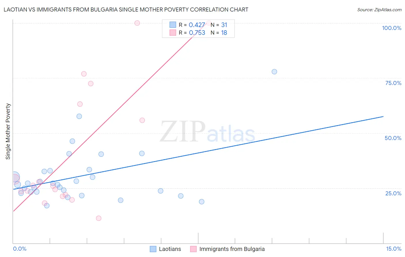 Laotian vs Immigrants from Bulgaria Single Mother Poverty