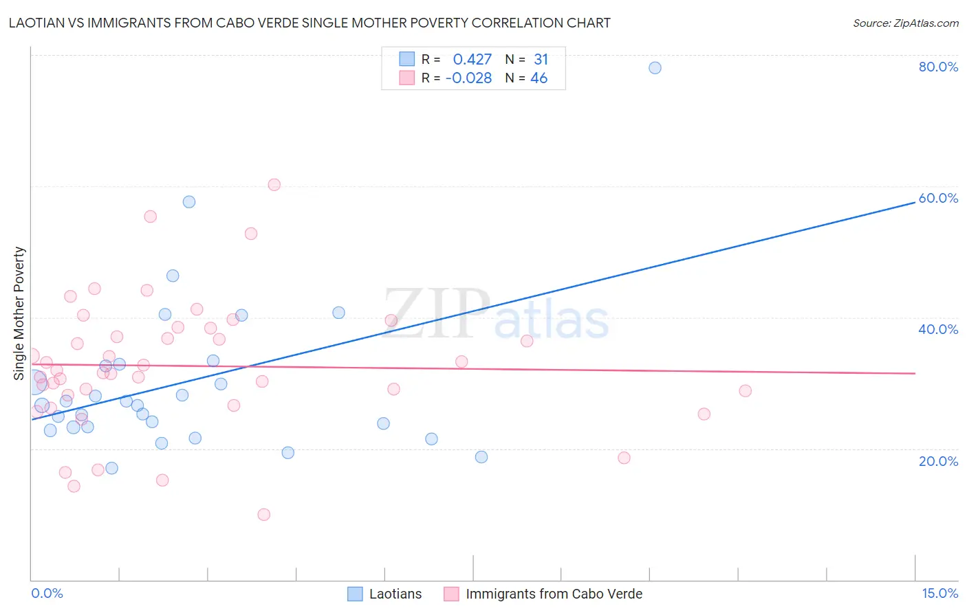 Laotian vs Immigrants from Cabo Verde Single Mother Poverty