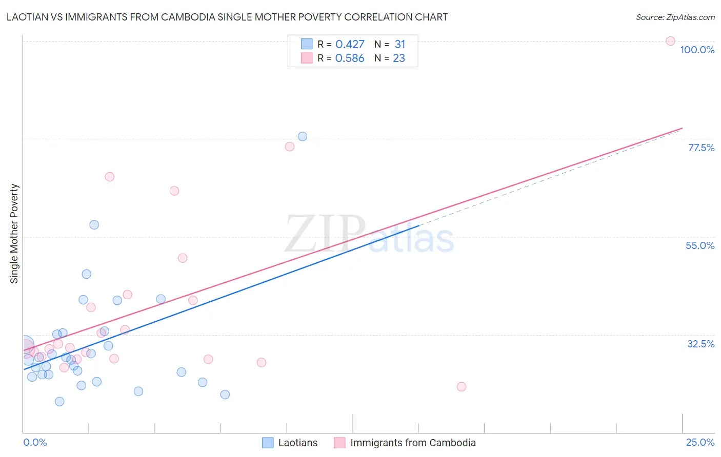 Laotian vs Immigrants from Cambodia Single Mother Poverty
