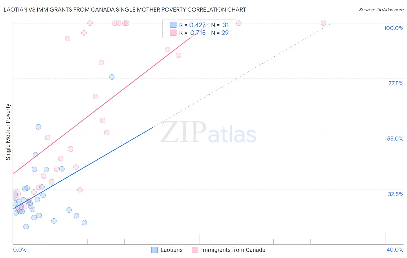 Laotian vs Immigrants from Canada Single Mother Poverty