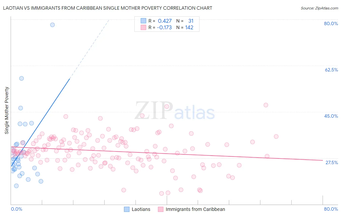 Laotian vs Immigrants from Caribbean Single Mother Poverty