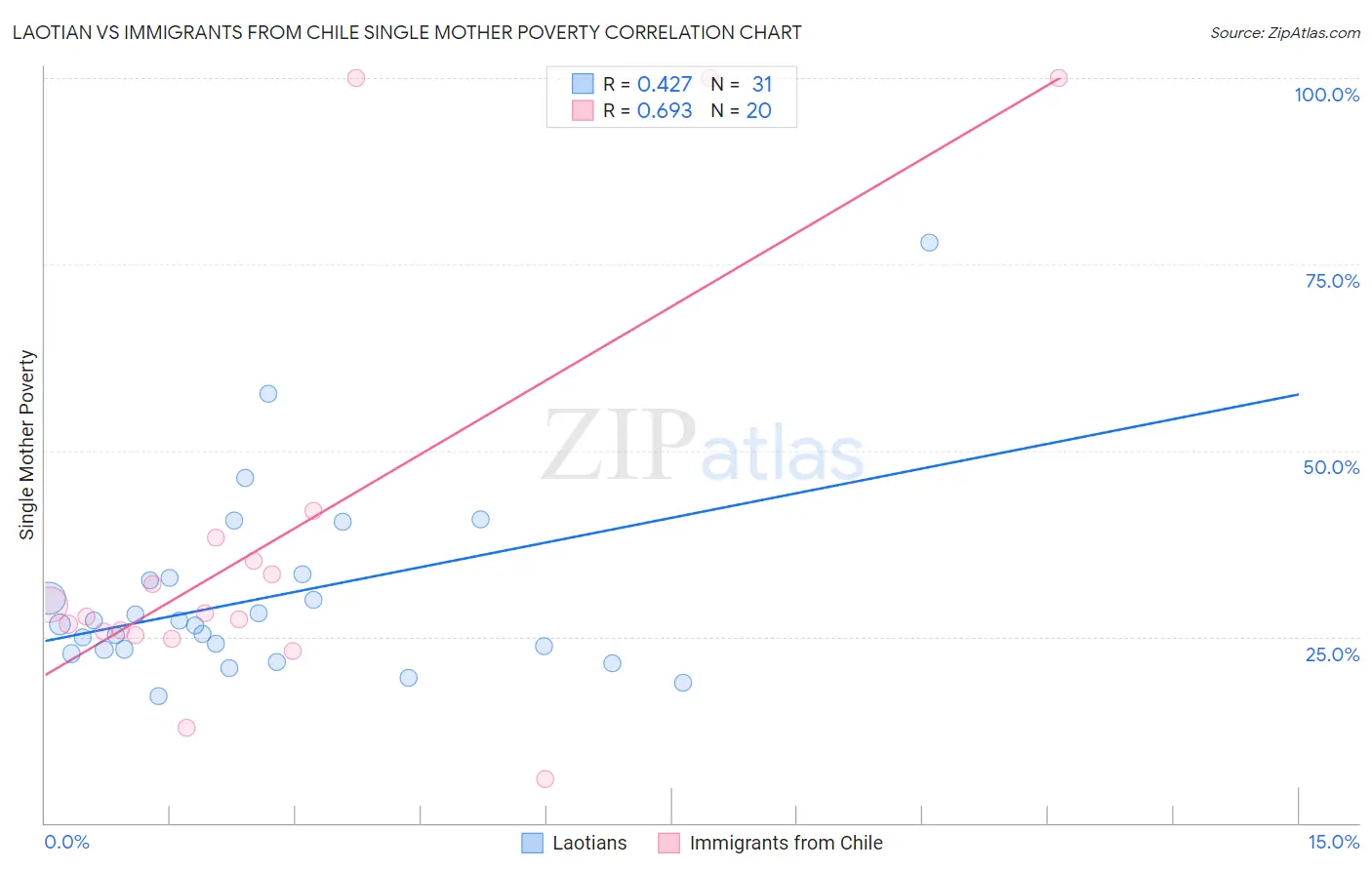 Laotian vs Immigrants from Chile Single Mother Poverty