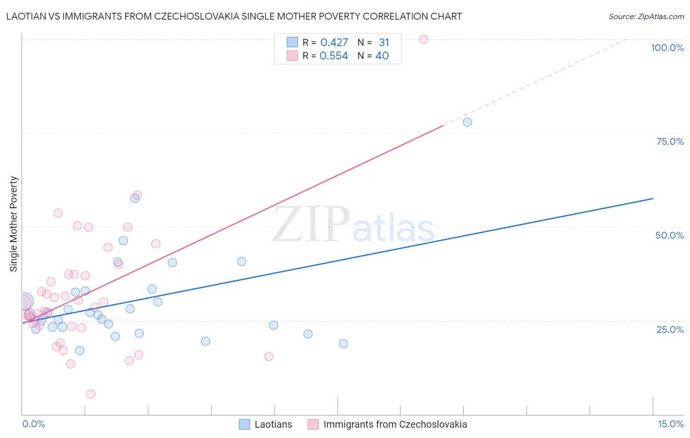 Laotian vs Immigrants from Czechoslovakia Single Mother Poverty