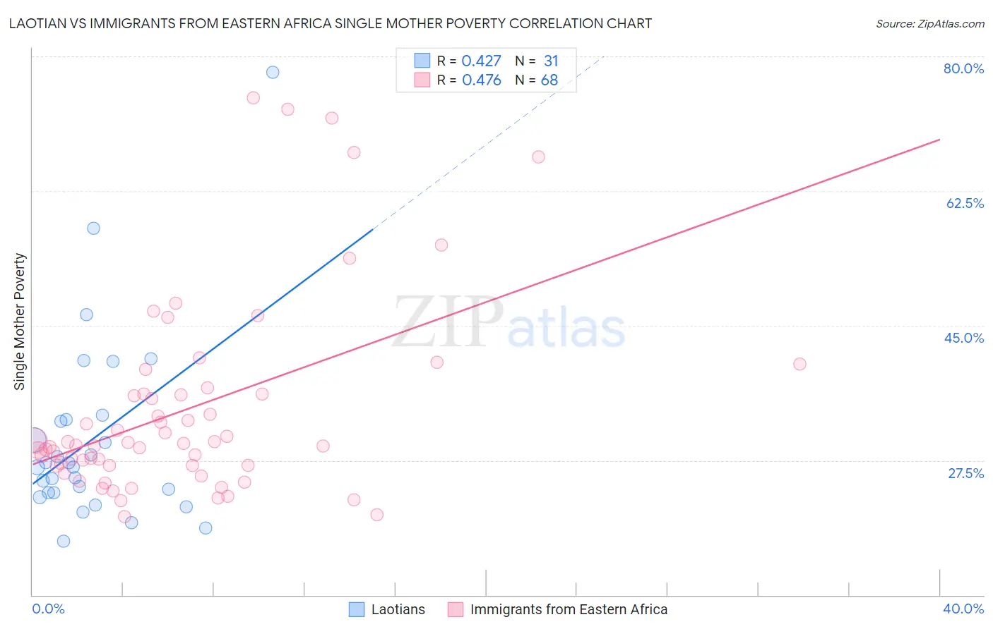 Laotian vs Immigrants from Eastern Africa Single Mother Poverty