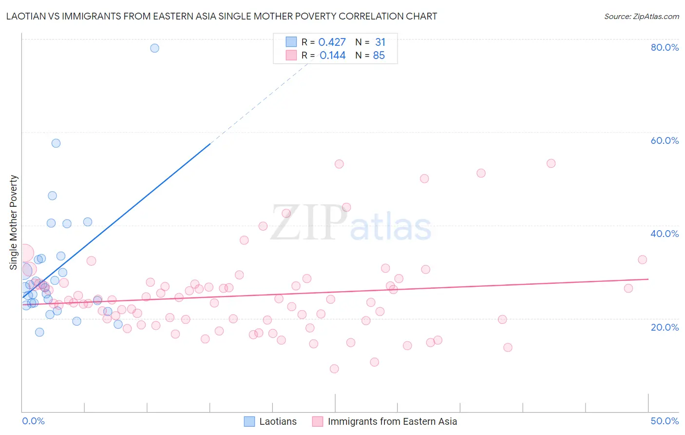 Laotian vs Immigrants from Eastern Asia Single Mother Poverty
