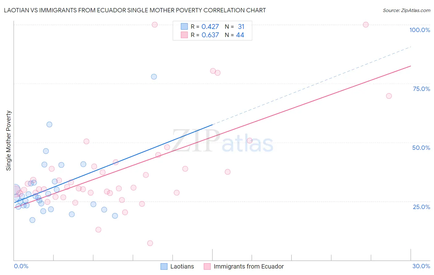 Laotian vs Immigrants from Ecuador Single Mother Poverty