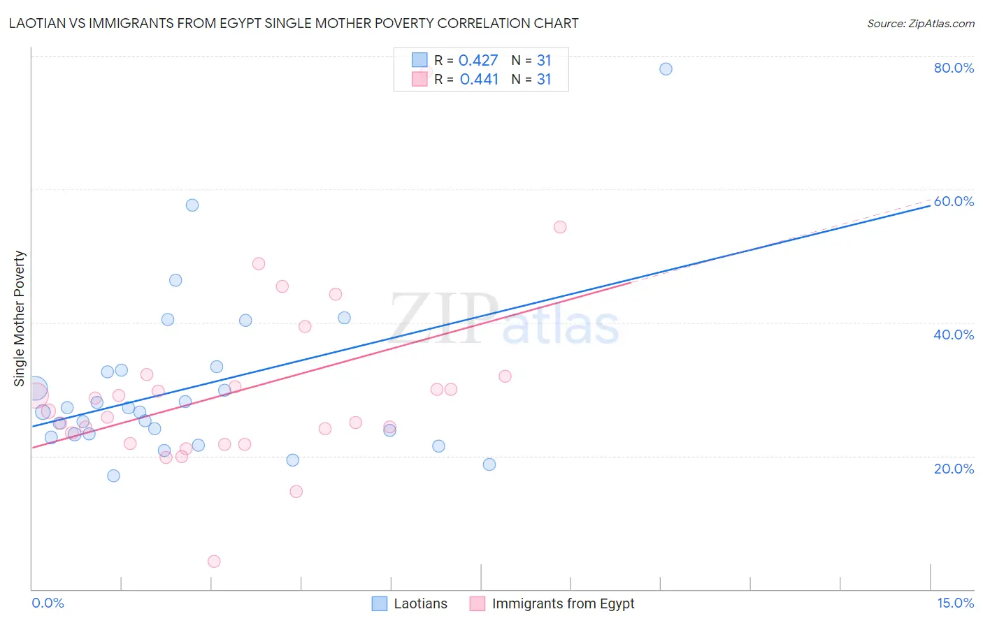 Laotian vs Immigrants from Egypt Single Mother Poverty