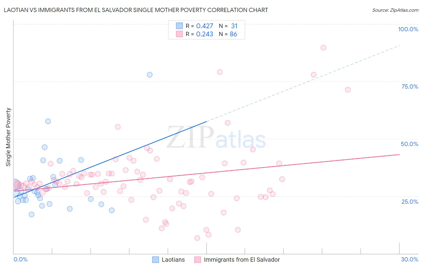 Laotian vs Immigrants from El Salvador Single Mother Poverty