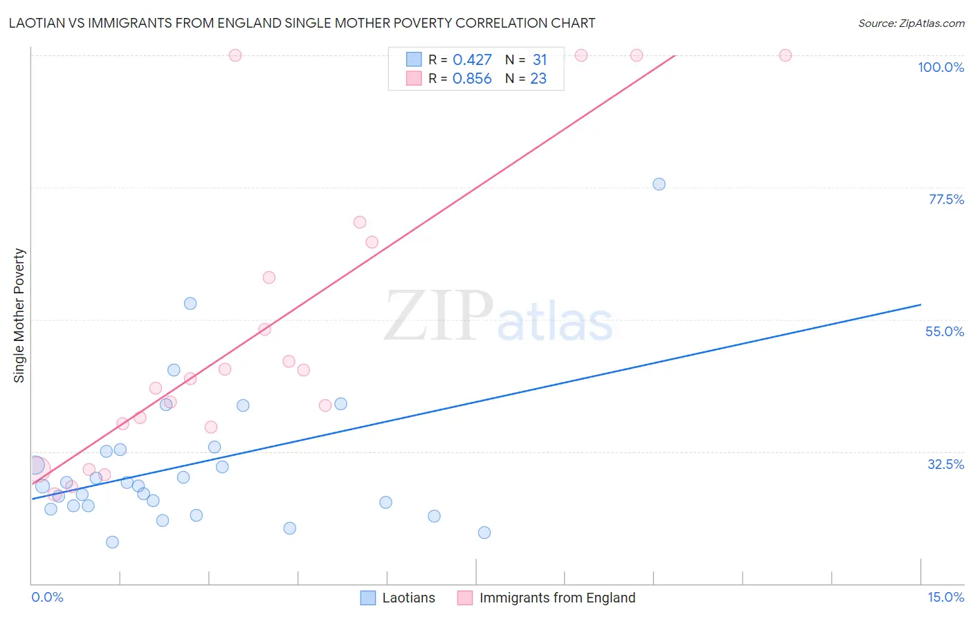 Laotian vs Immigrants from England Single Mother Poverty