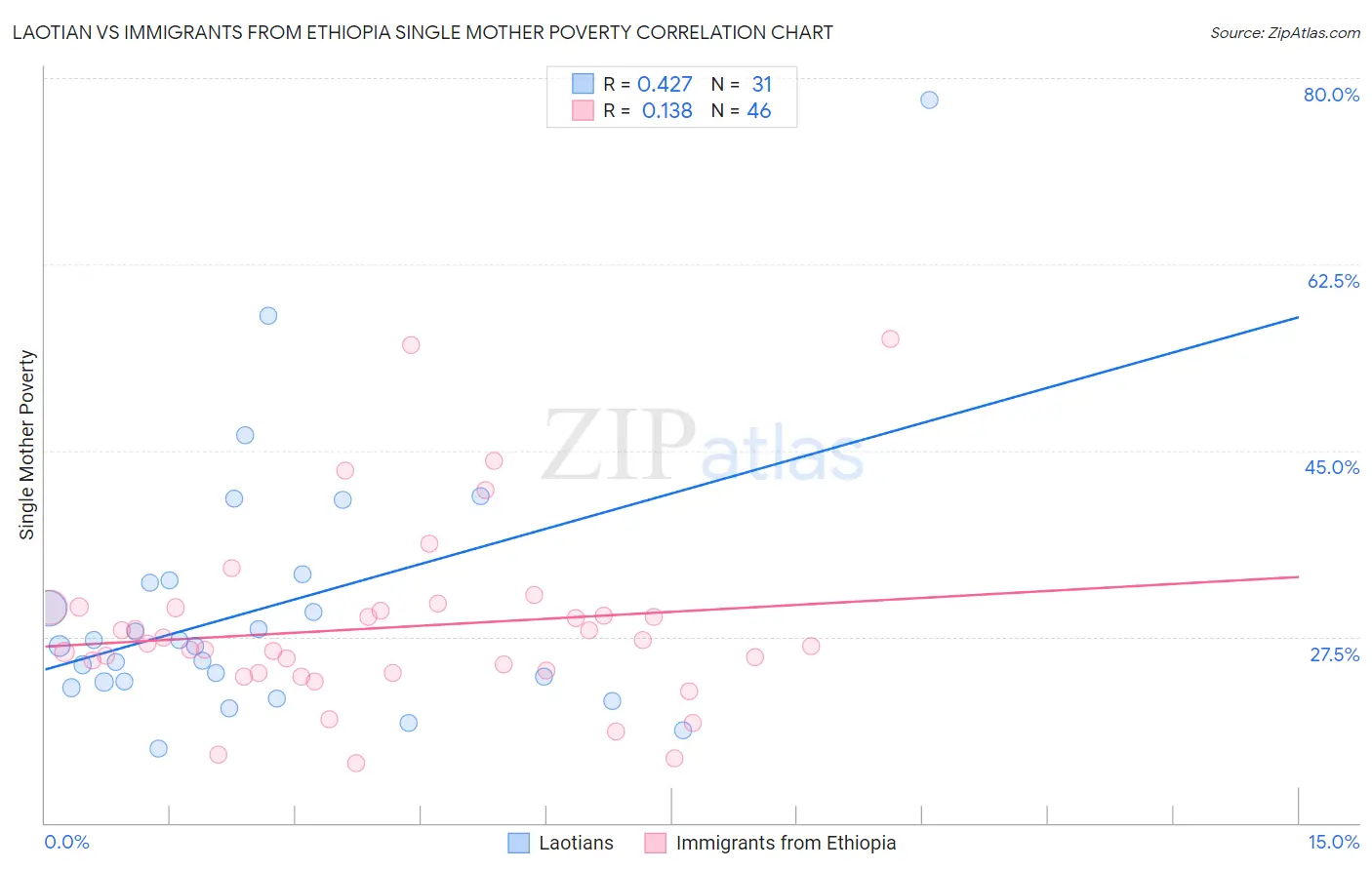 Laotian vs Immigrants from Ethiopia Single Mother Poverty