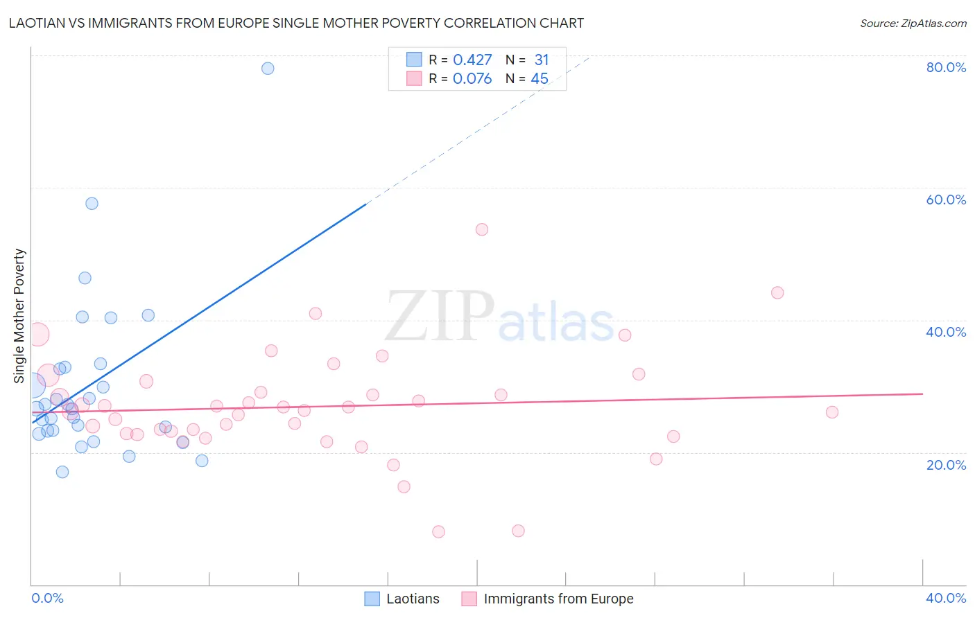 Laotian vs Immigrants from Europe Single Mother Poverty