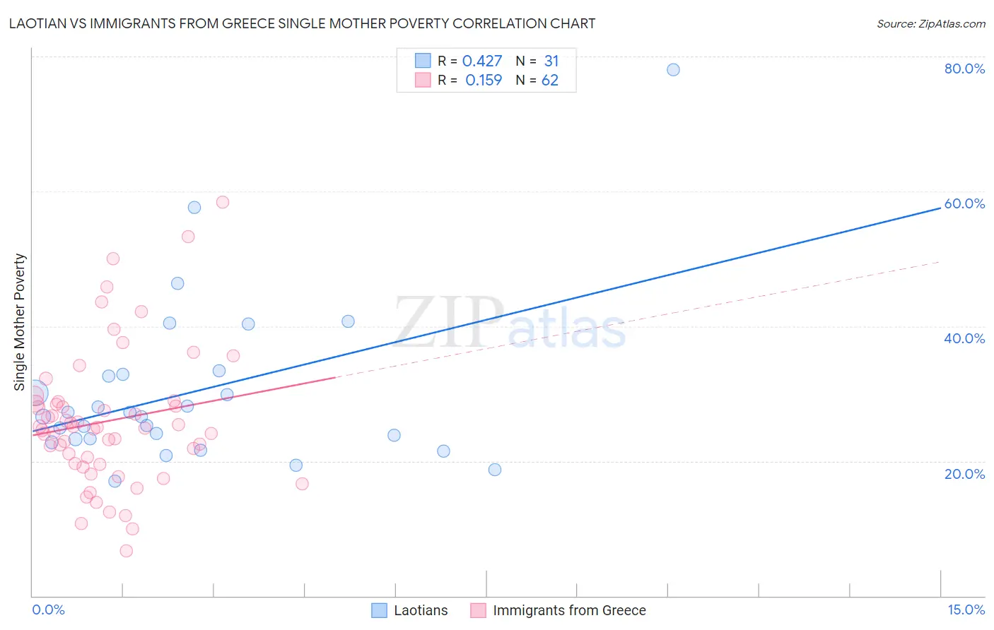 Laotian vs Immigrants from Greece Single Mother Poverty