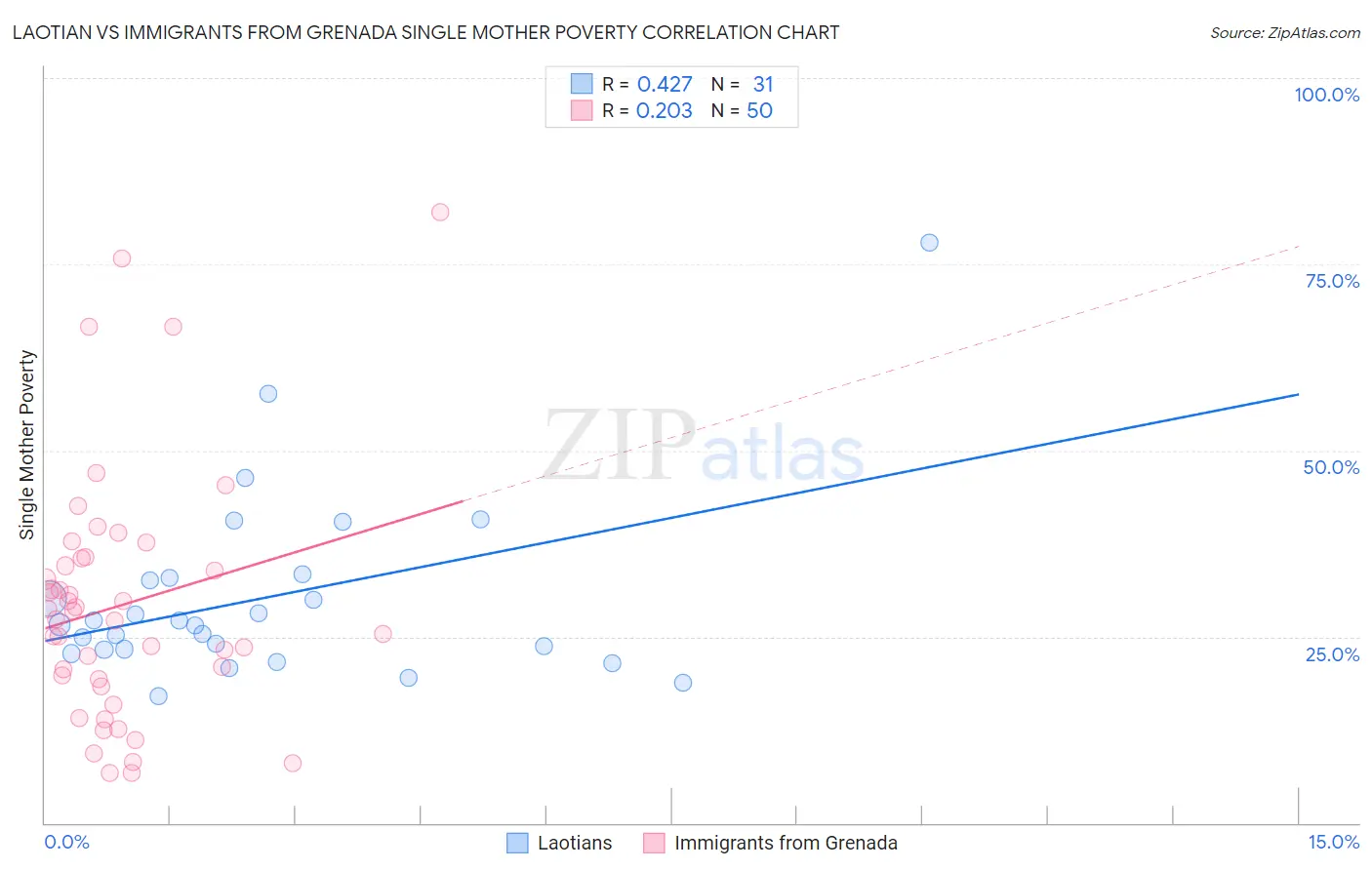 Laotian vs Immigrants from Grenada Single Mother Poverty