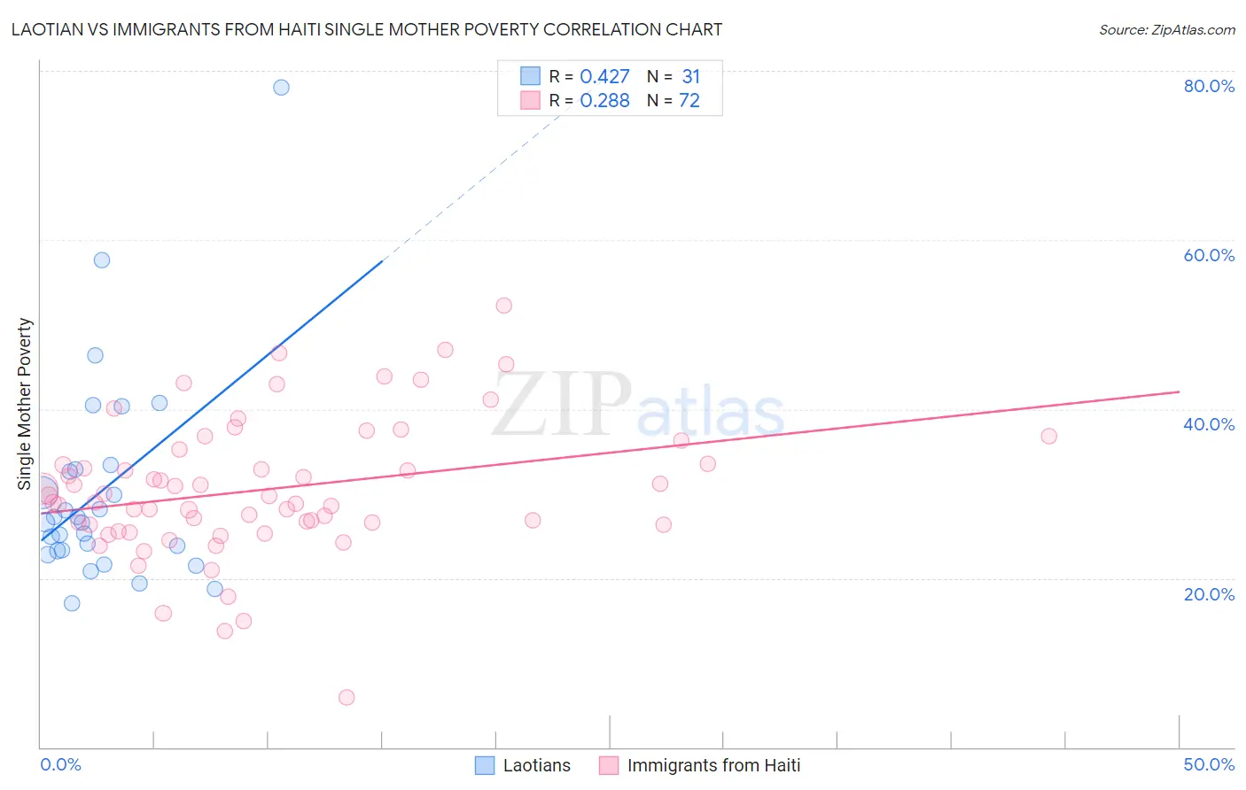 Laotian vs Immigrants from Haiti Single Mother Poverty