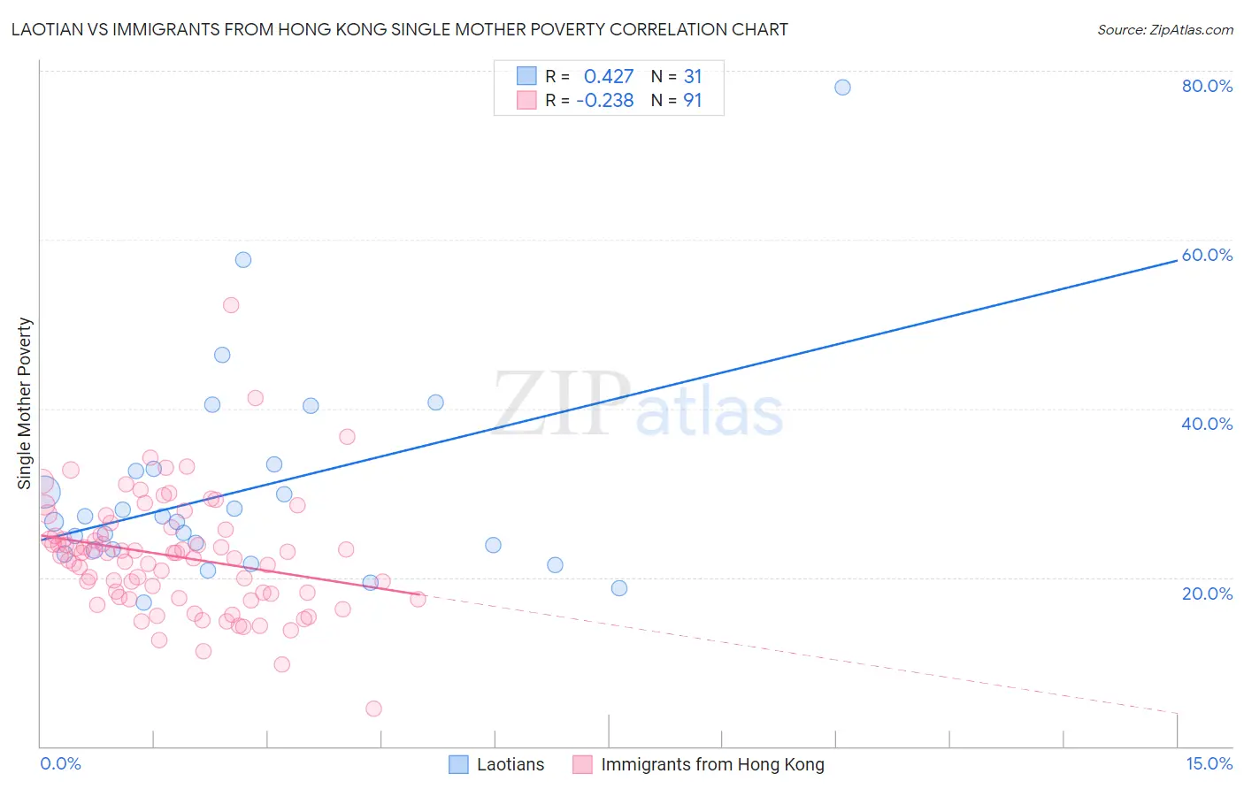 Laotian vs Immigrants from Hong Kong Single Mother Poverty