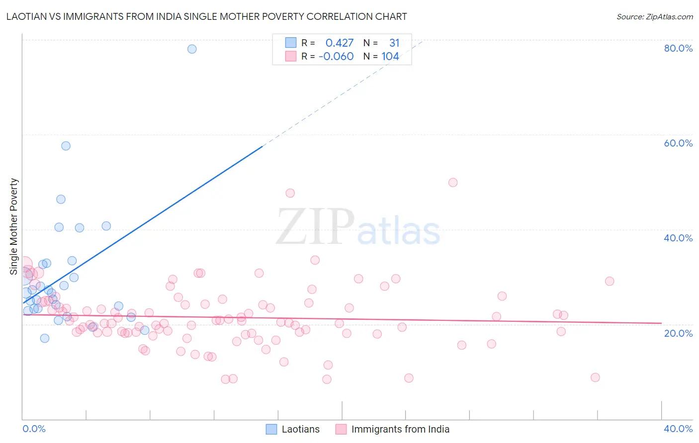 Laotian vs Immigrants from India Single Mother Poverty