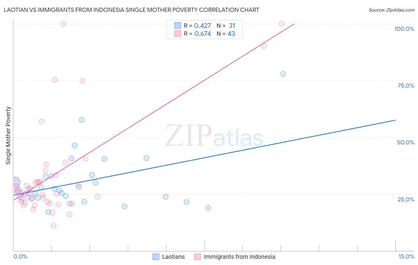 Laotian vs Immigrants from Indonesia Single Mother Poverty