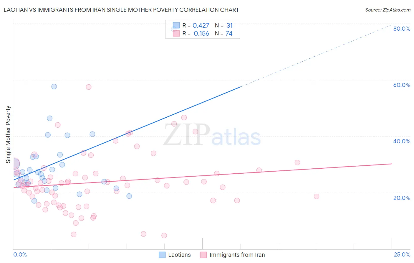 Laotian vs Immigrants from Iran Single Mother Poverty