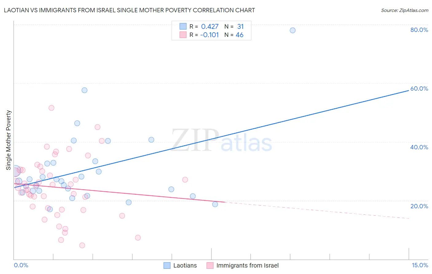 Laotian vs Immigrants from Israel Single Mother Poverty