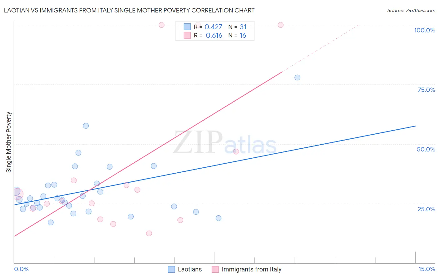 Laotian vs Immigrants from Italy Single Mother Poverty