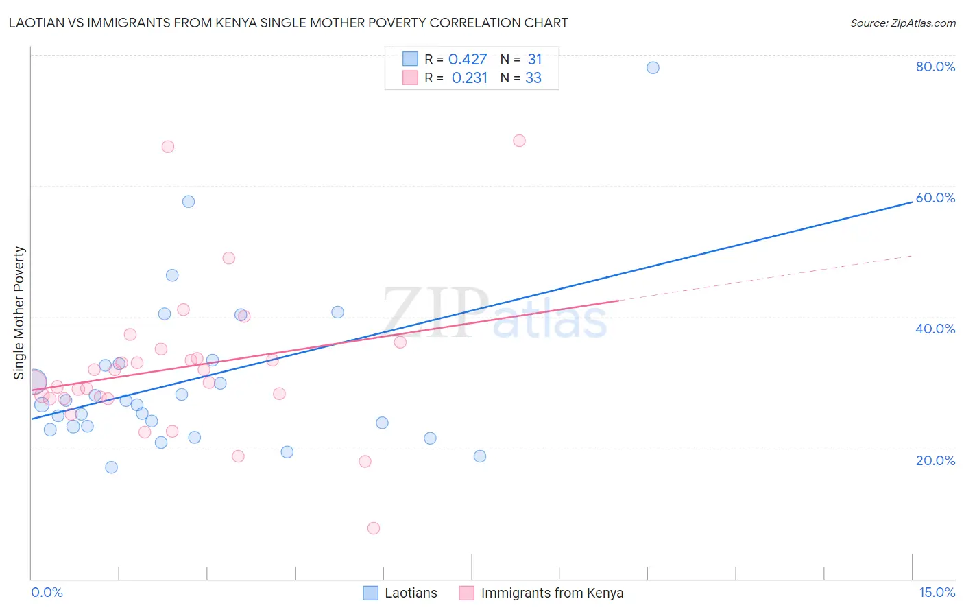 Laotian vs Immigrants from Kenya Single Mother Poverty
