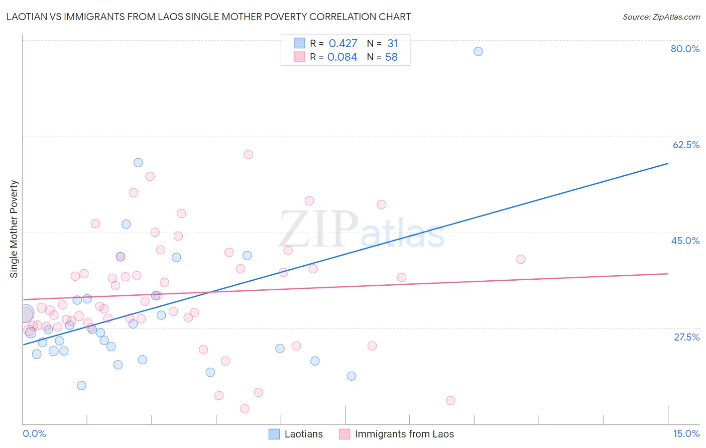 Laotian vs Immigrants from Laos Single Mother Poverty