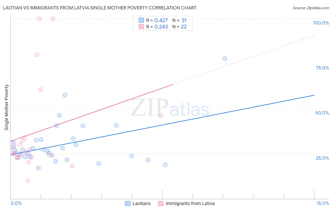 Laotian vs Immigrants from Latvia Single Mother Poverty