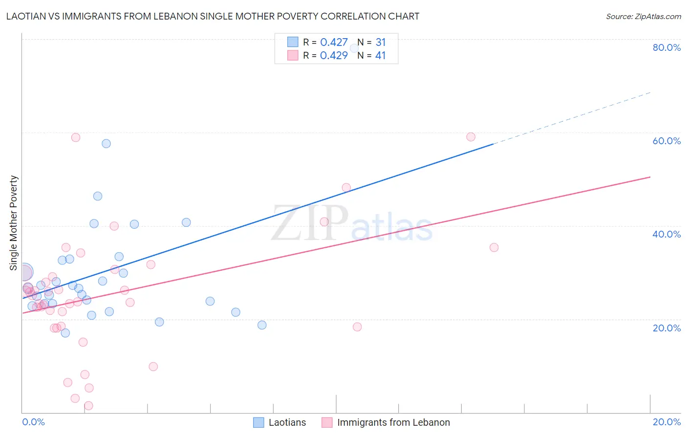 Laotian vs Immigrants from Lebanon Single Mother Poverty