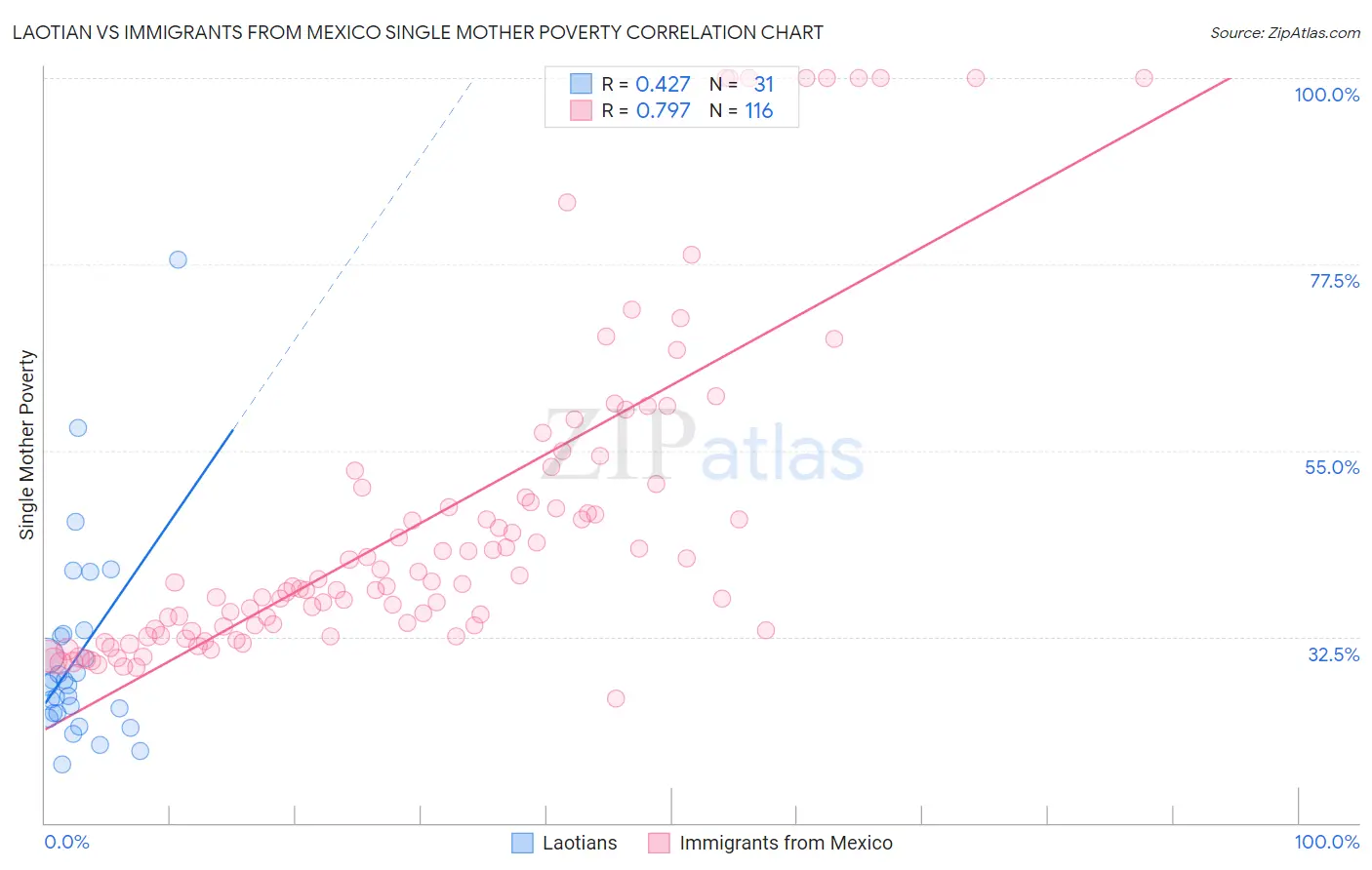 Laotian vs Immigrants from Mexico Single Mother Poverty