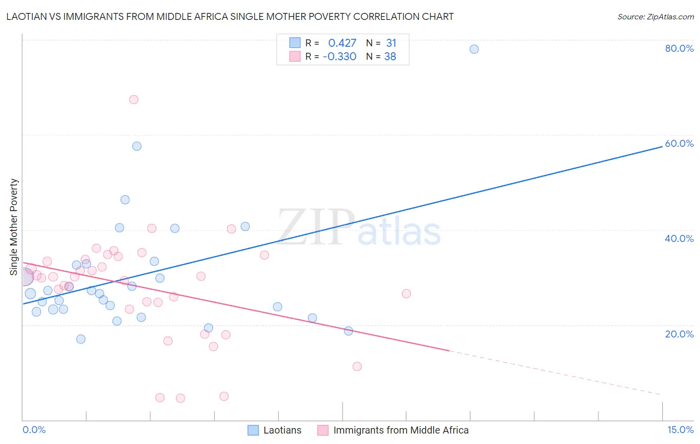 Laotian vs Immigrants from Middle Africa Single Mother Poverty
