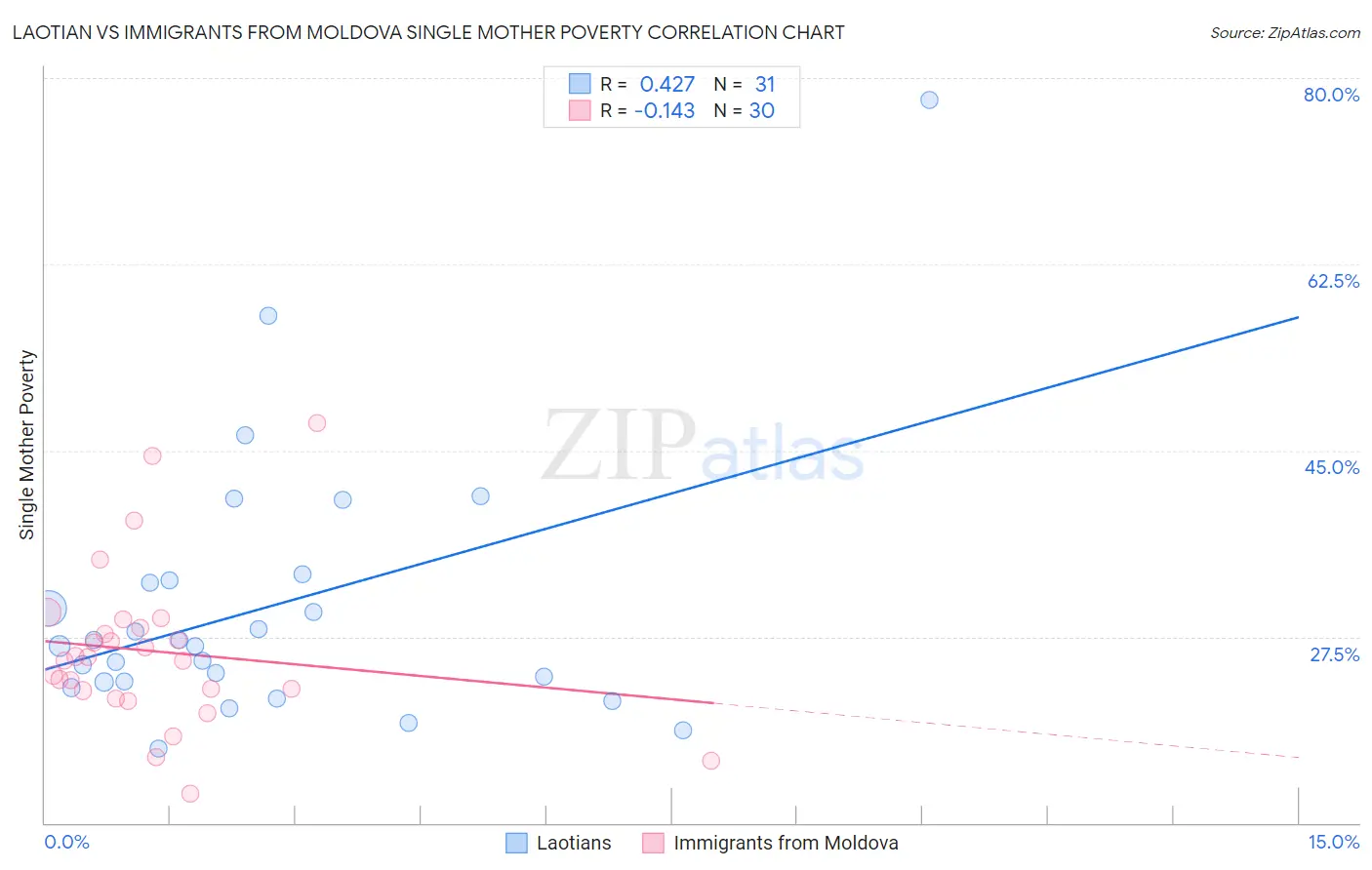 Laotian vs Immigrants from Moldova Single Mother Poverty