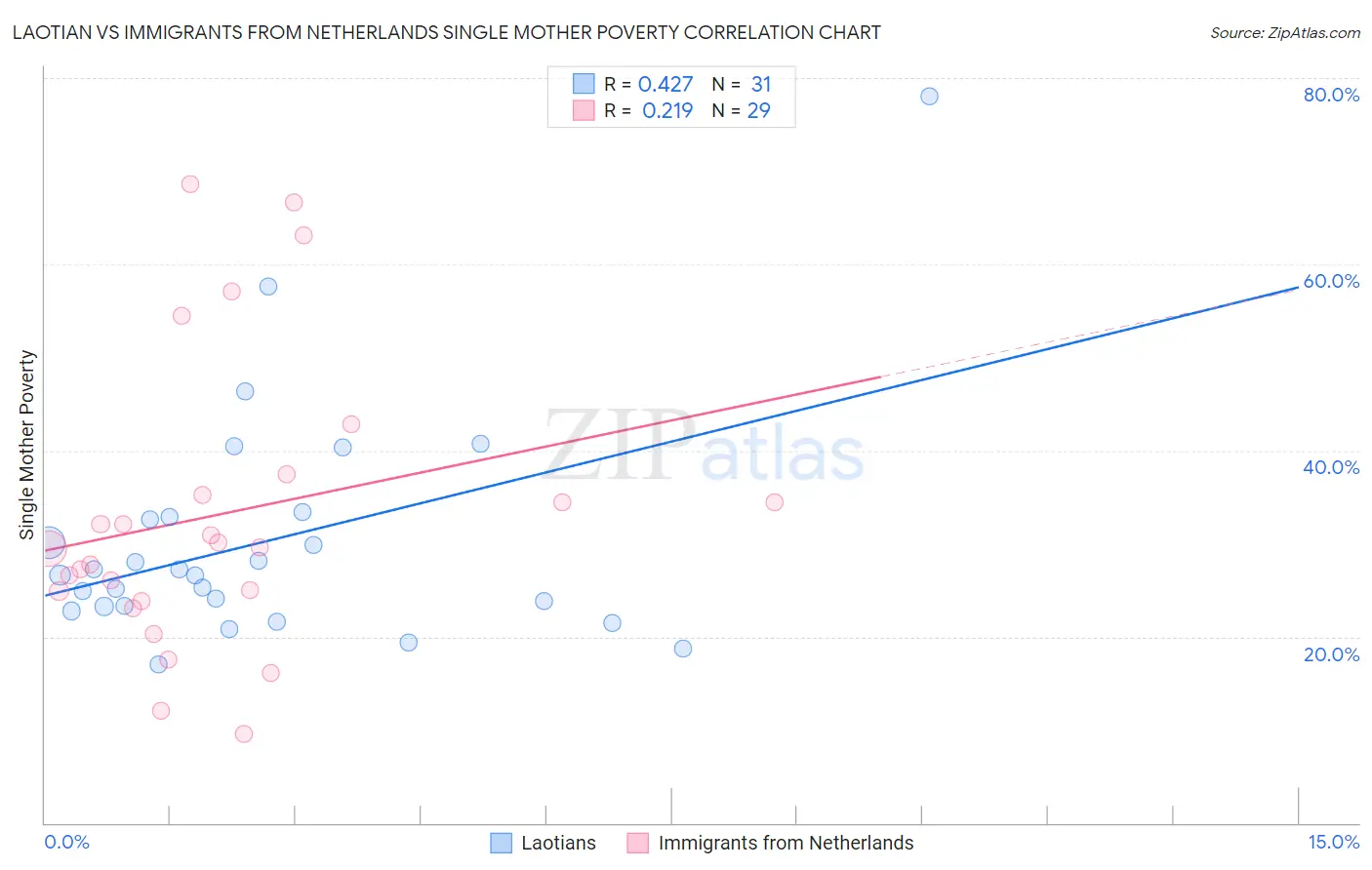 Laotian vs Immigrants from Netherlands Single Mother Poverty