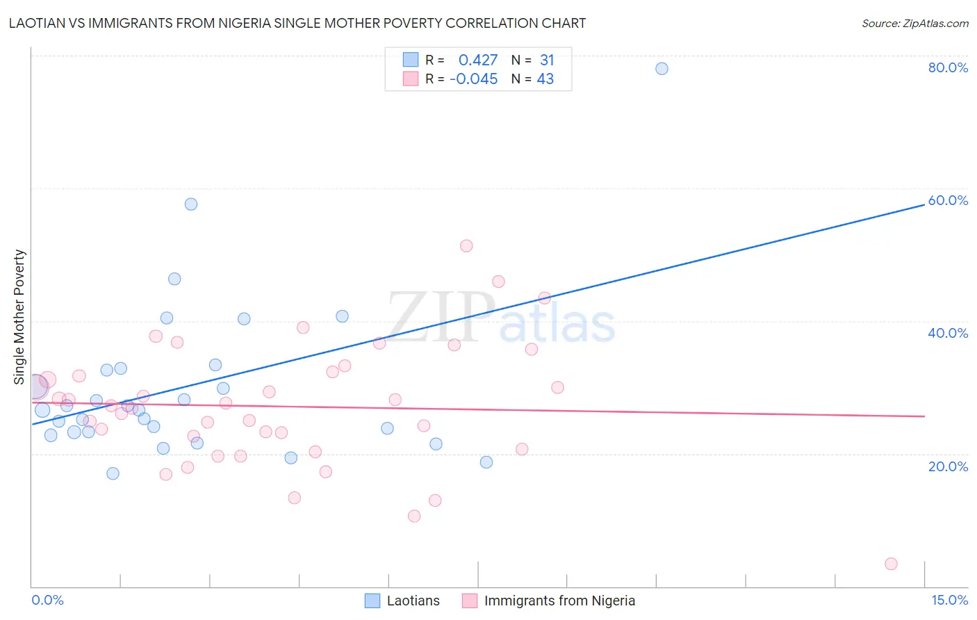 Laotian vs Immigrants from Nigeria Single Mother Poverty
