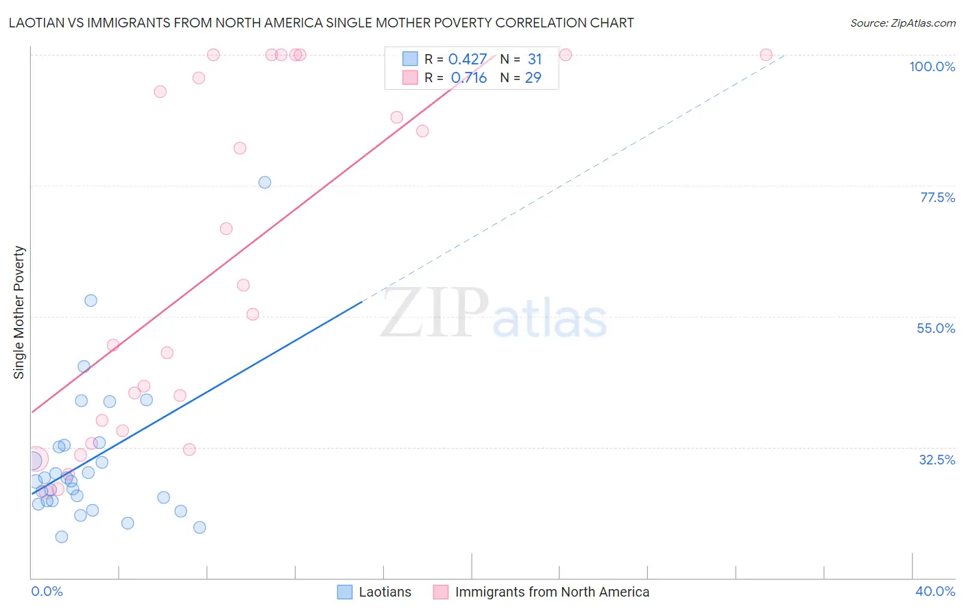 Laotian vs Immigrants from North America Single Mother Poverty