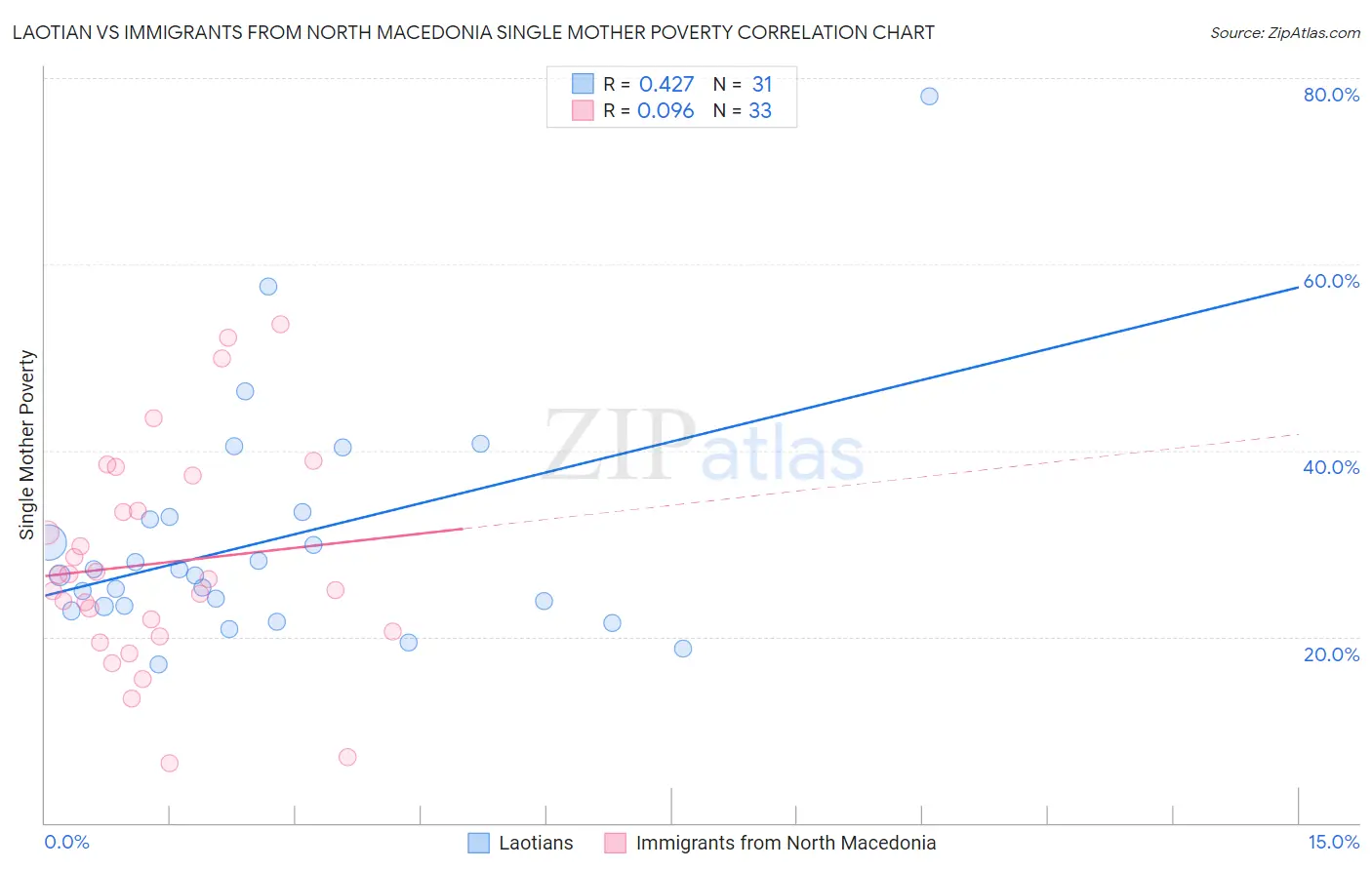 Laotian vs Immigrants from North Macedonia Single Mother Poverty