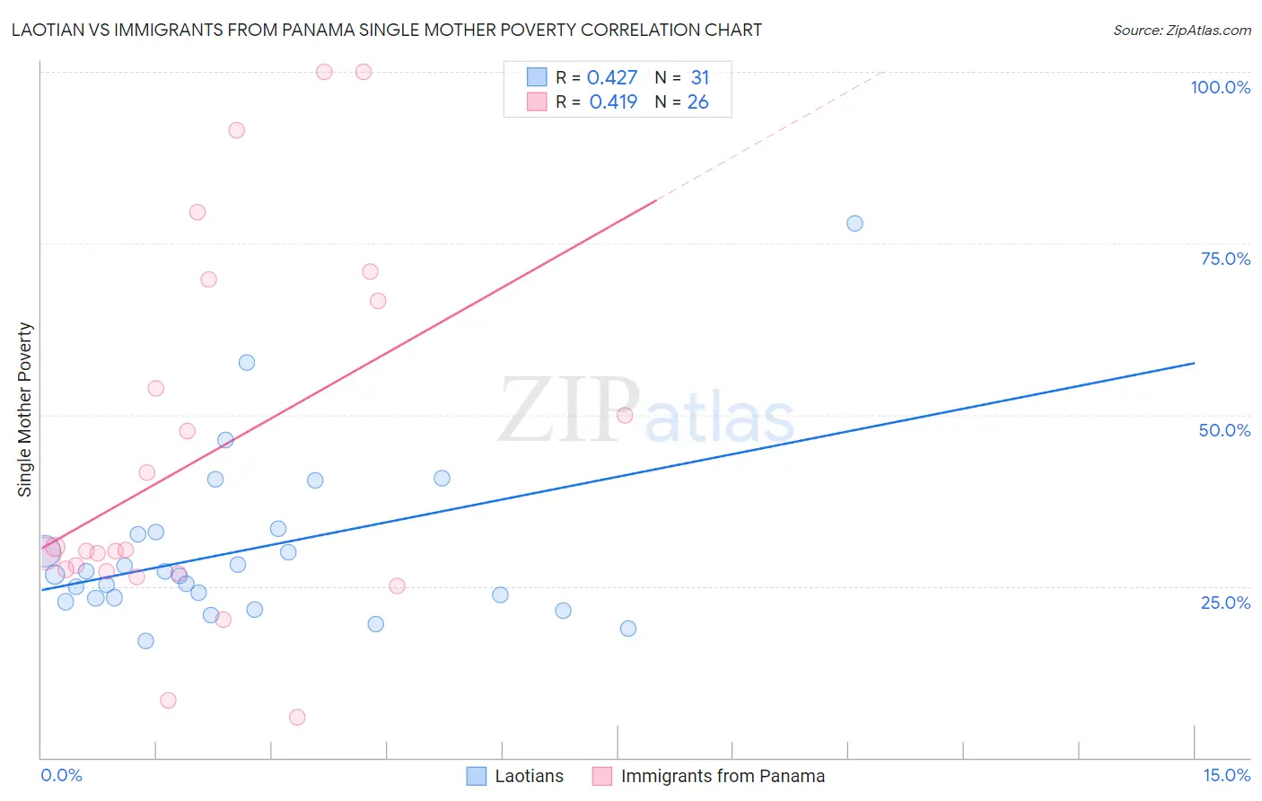 Laotian vs Immigrants from Panama Single Mother Poverty