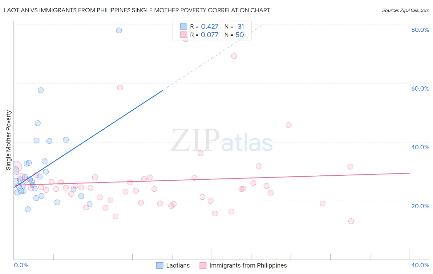 Laotian vs Immigrants from Philippines Single Mother Poverty