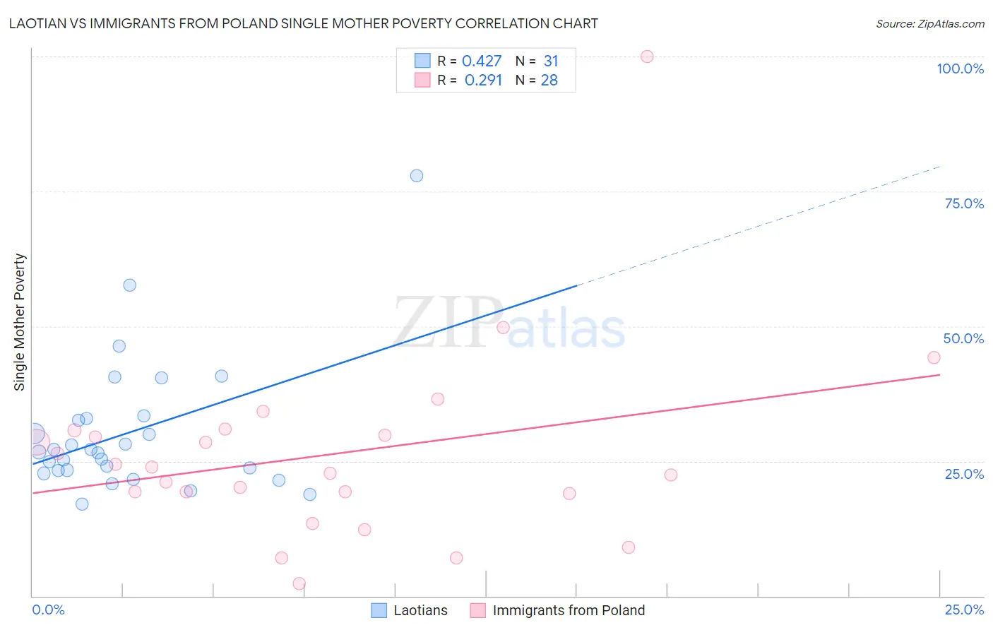 Laotian vs Immigrants from Poland Single Mother Poverty