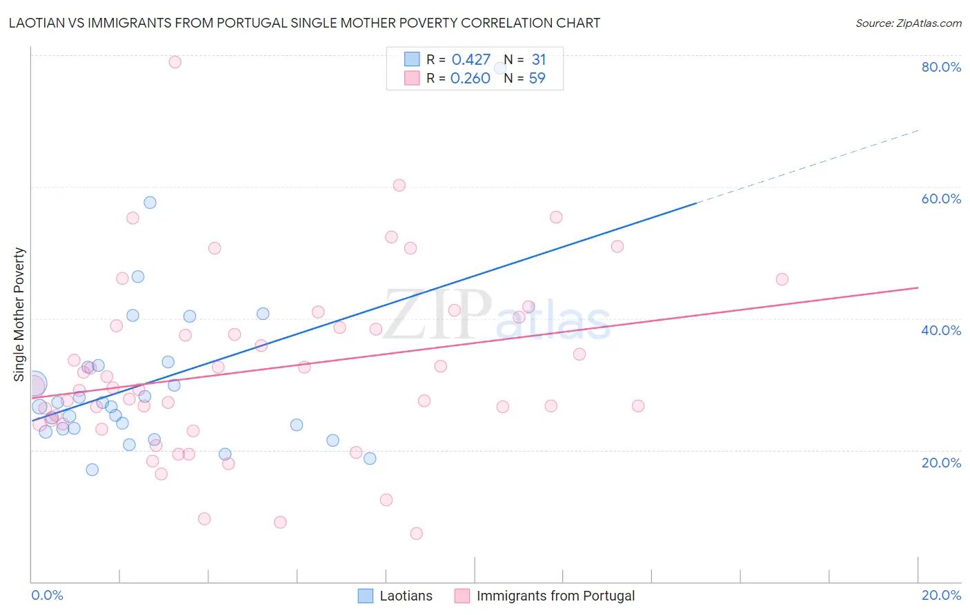 Laotian vs Immigrants from Portugal Single Mother Poverty