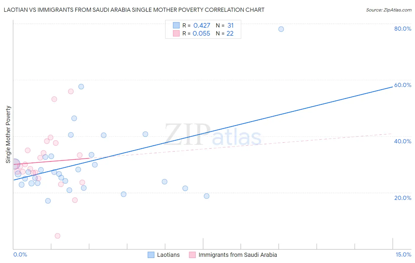 Laotian vs Immigrants from Saudi Arabia Single Mother Poverty