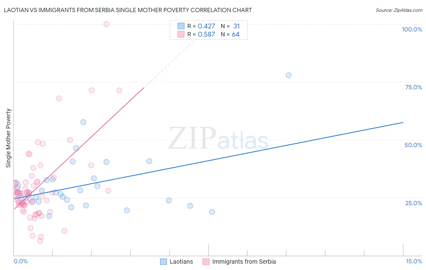 Laotian vs Immigrants from Serbia Single Mother Poverty