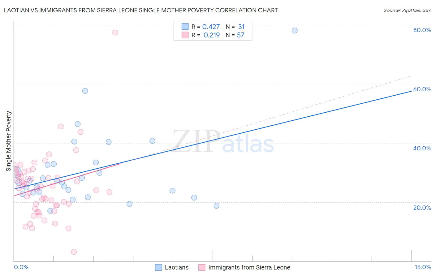 Laotian vs Immigrants from Sierra Leone Single Mother Poverty