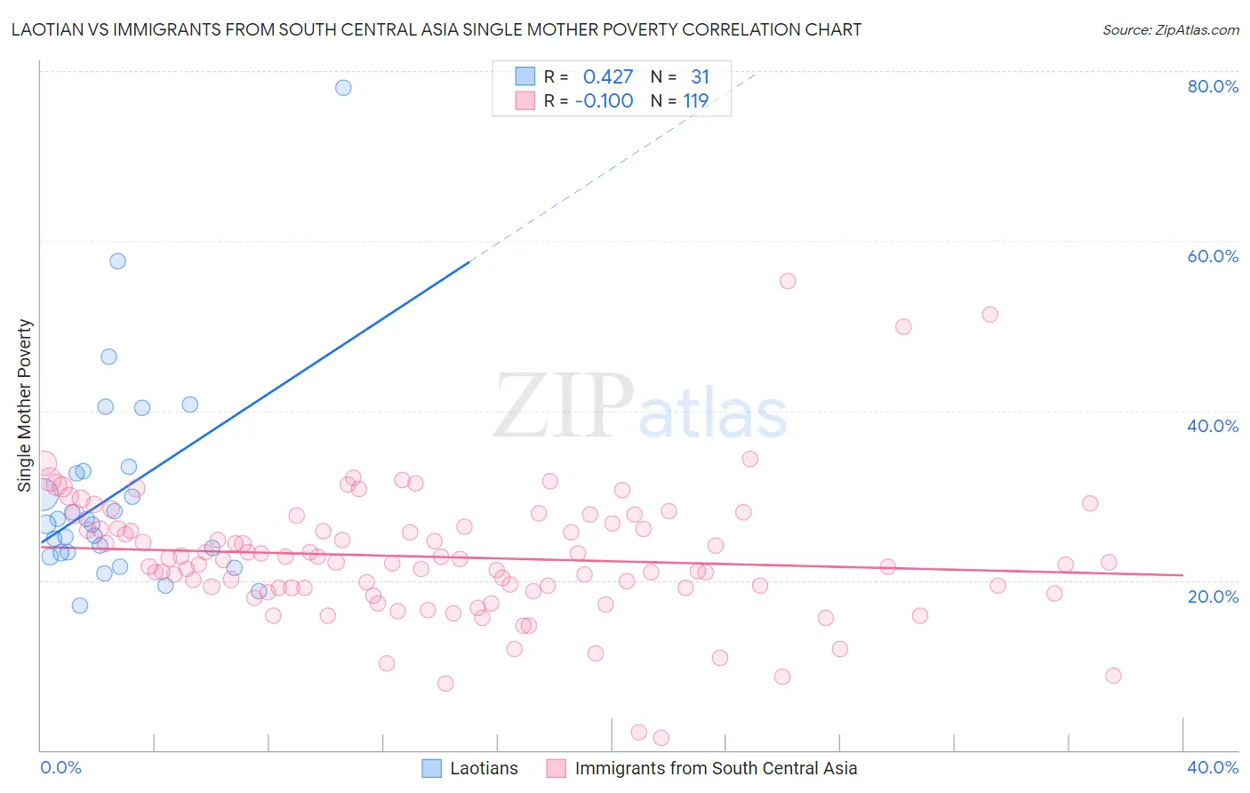 Laotian vs Immigrants from South Central Asia Single Mother Poverty