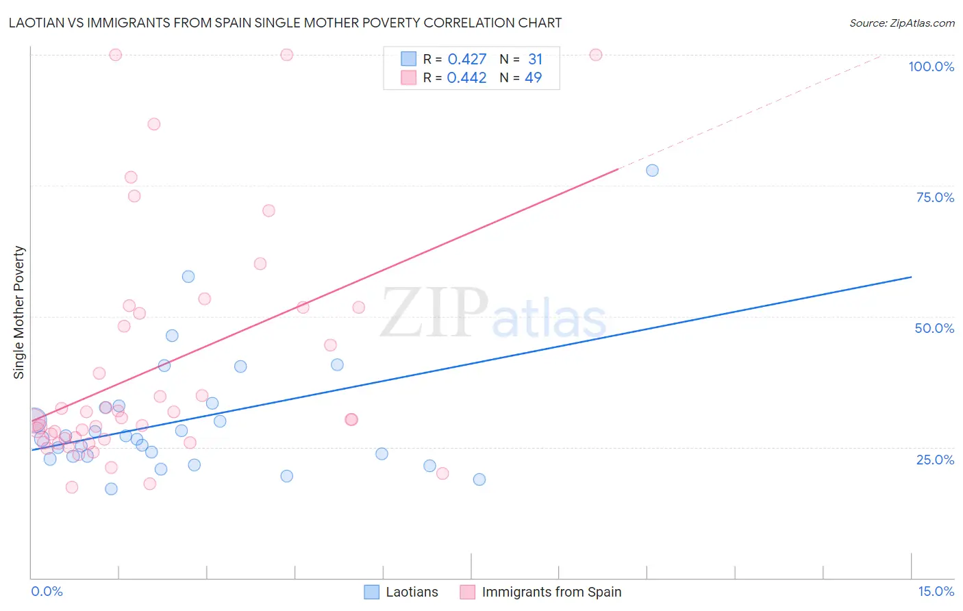 Laotian vs Immigrants from Spain Single Mother Poverty